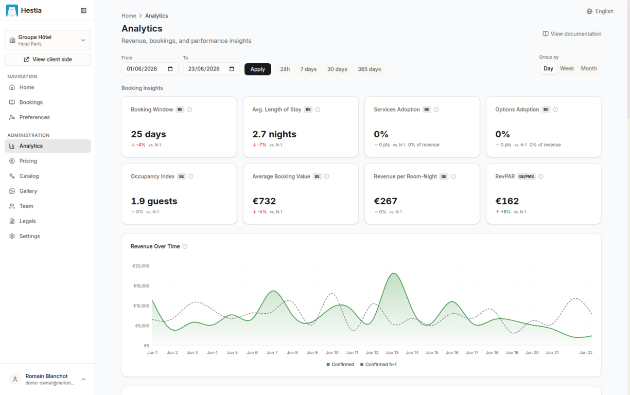 Analytics dashboard showing booking performance KPIs