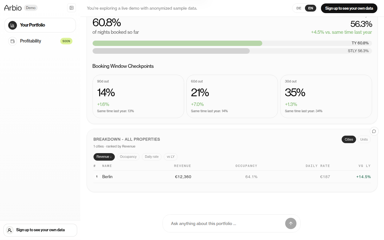 Booking pace checkpoints and property performance breakdown