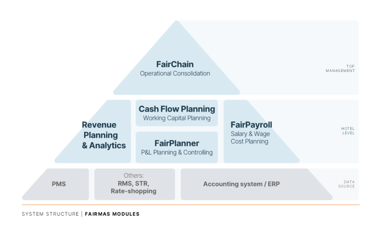 Different products and modules of the Fairmas solution