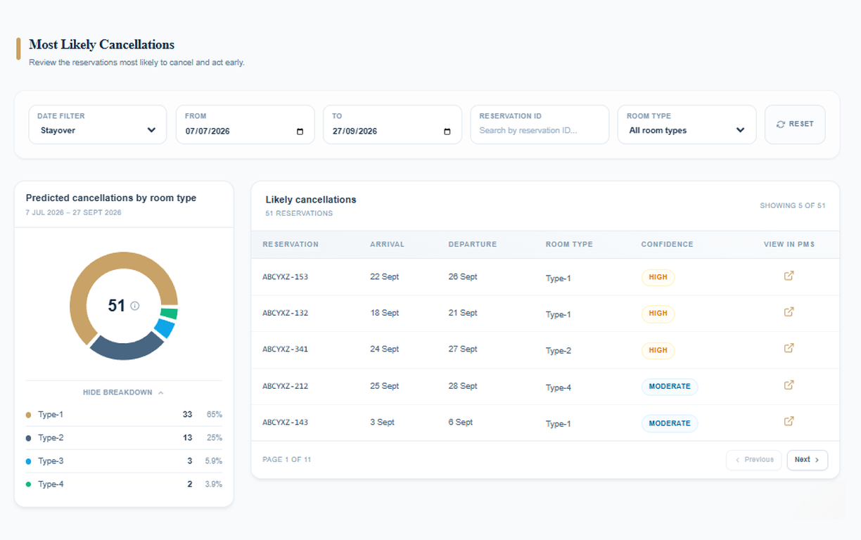 Review reservations with the highest cancellation risk