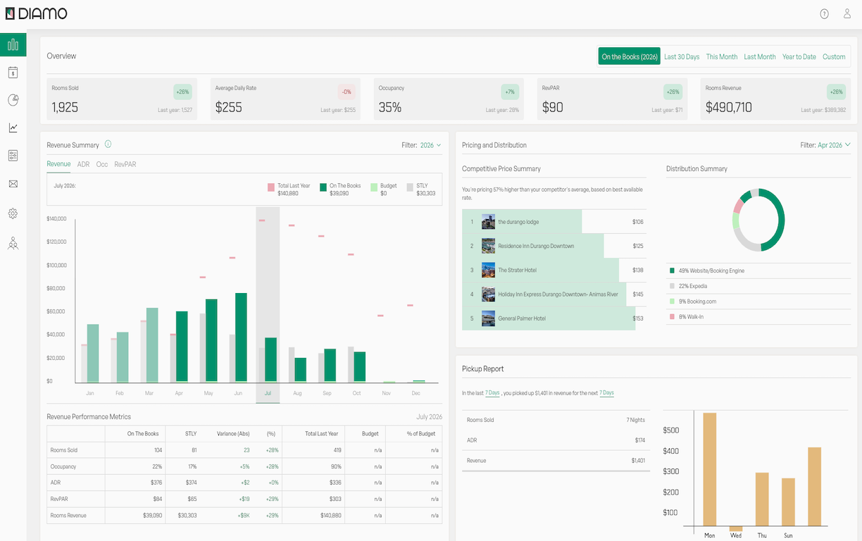 DIAMO Dashboard