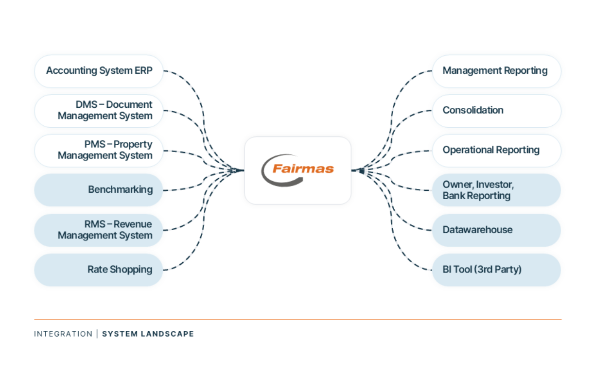 Fairmas integrates with over 150+ PMS, ERP, Rateshoppers & more.
