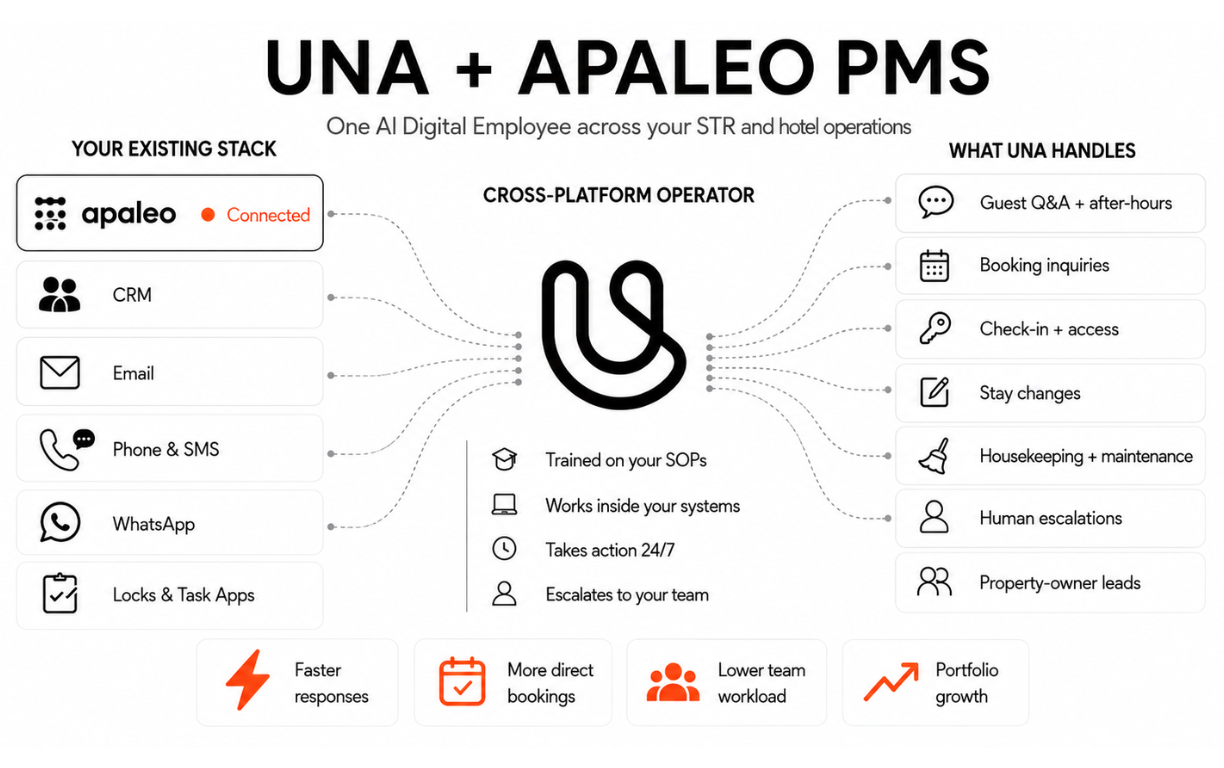 Una + Apaleo PMS Touchpoints