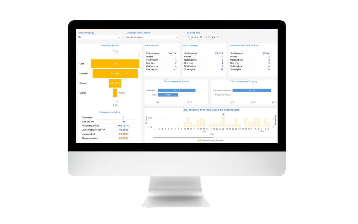 CDP Campaign ROI Dashboard 1224 x 768 px.png