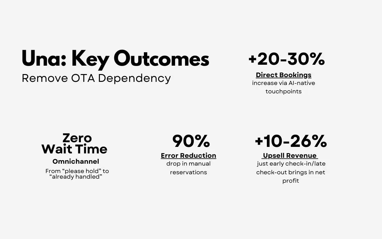 Una AI key hotel outcomes: direct bookings, upsell, ROI