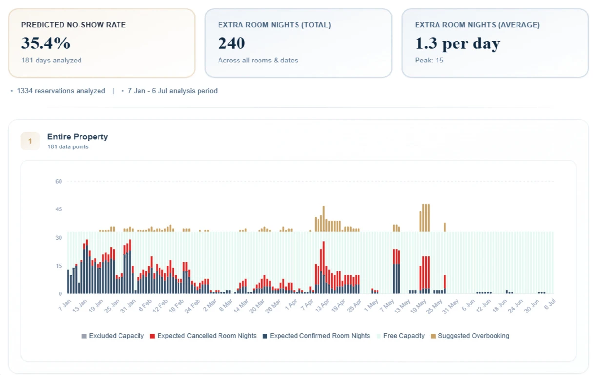 Insights: Forecasted ancellations and overbooking recommandation