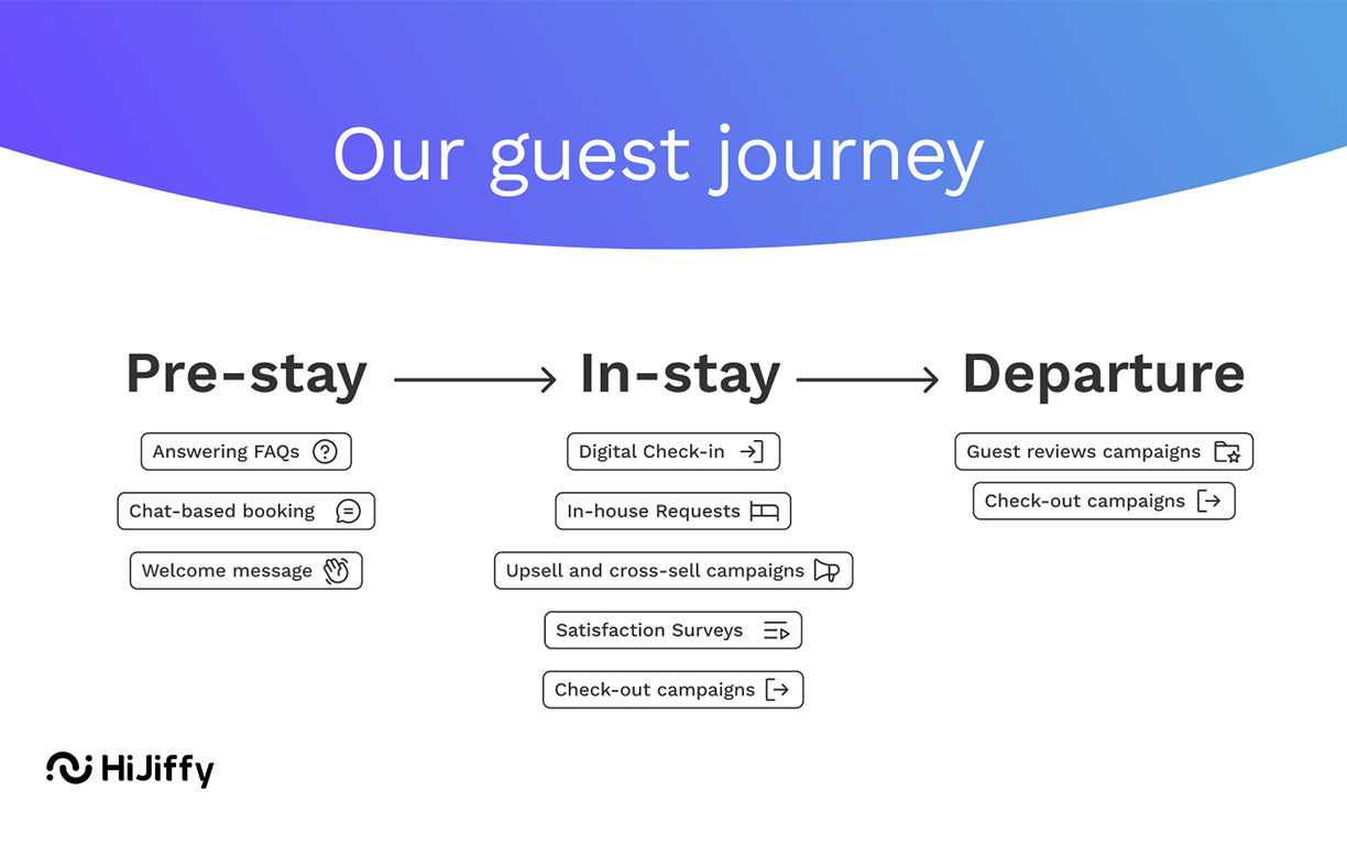 Benefit from conversational AI across the entire guest journey