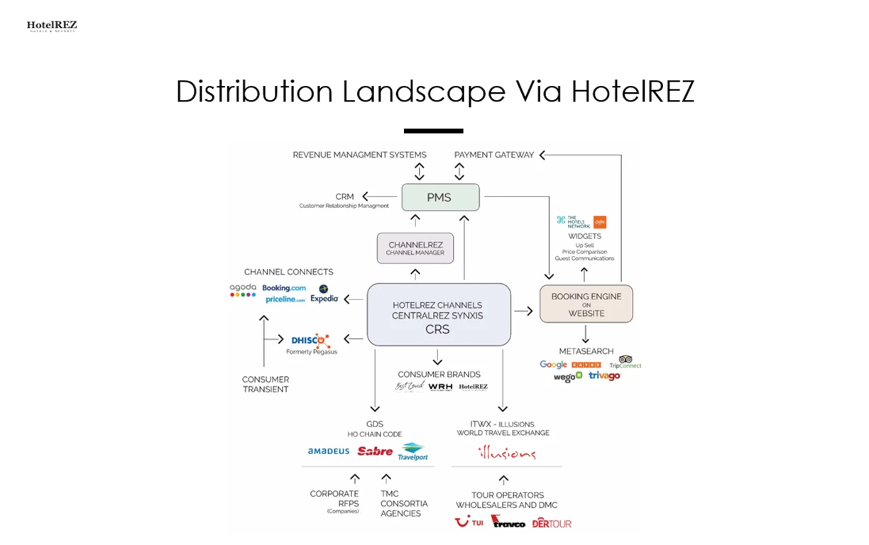 Distribution Landscape 