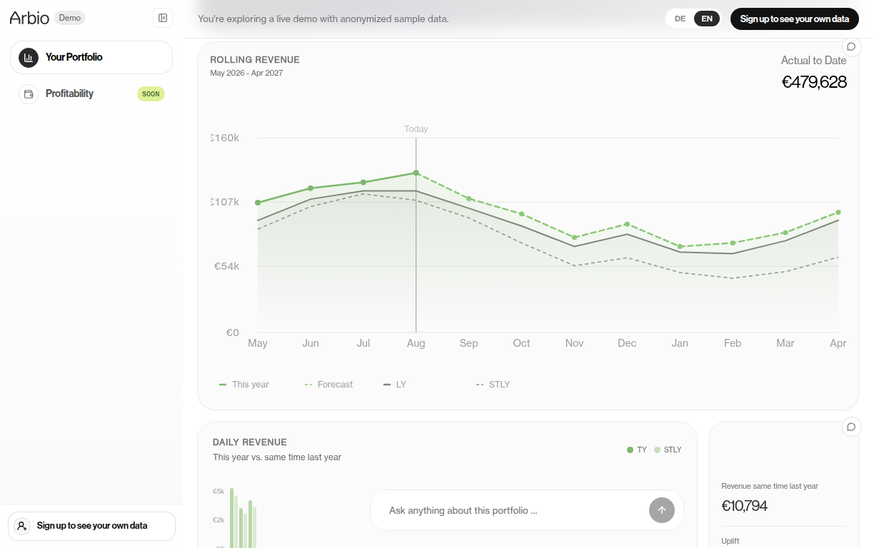 Rolling revenue forecast and daily performance charts