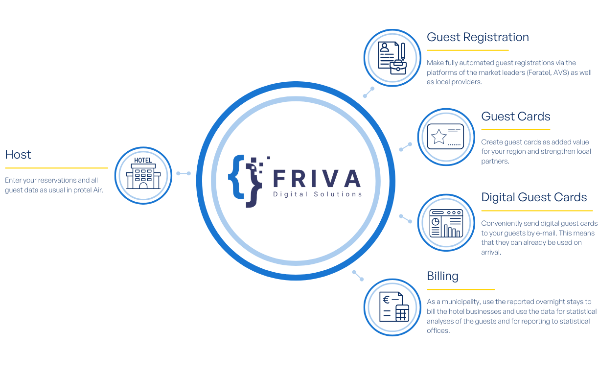 What the FRIVA integration can do for you
