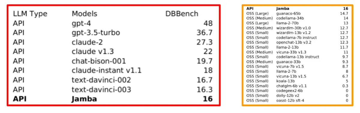 Figure 5: DBBench Results. a) Jamba, a Tf/SSM hybrid model, performed at the bottom of the API list. b) Jamba performed better than all tested open-source models.