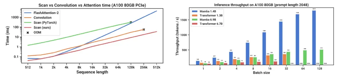 Figure 4: SSMs are likely to be more performant than transformers. a) Beyond the core architectural differences, SSMs have optimizations that can yield uniformly improved training efficiency. b) The throughput at inference time can achieve significant gains over a Tf, as expected given the streamlined architecture. Figure adapted from Gu and Dao [2024].