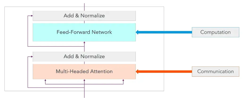 Figure 2: Transformer architecture, where self-attention causes compute requirements to grow quadratically. Figure adapted from Vaswani et al. [2023].