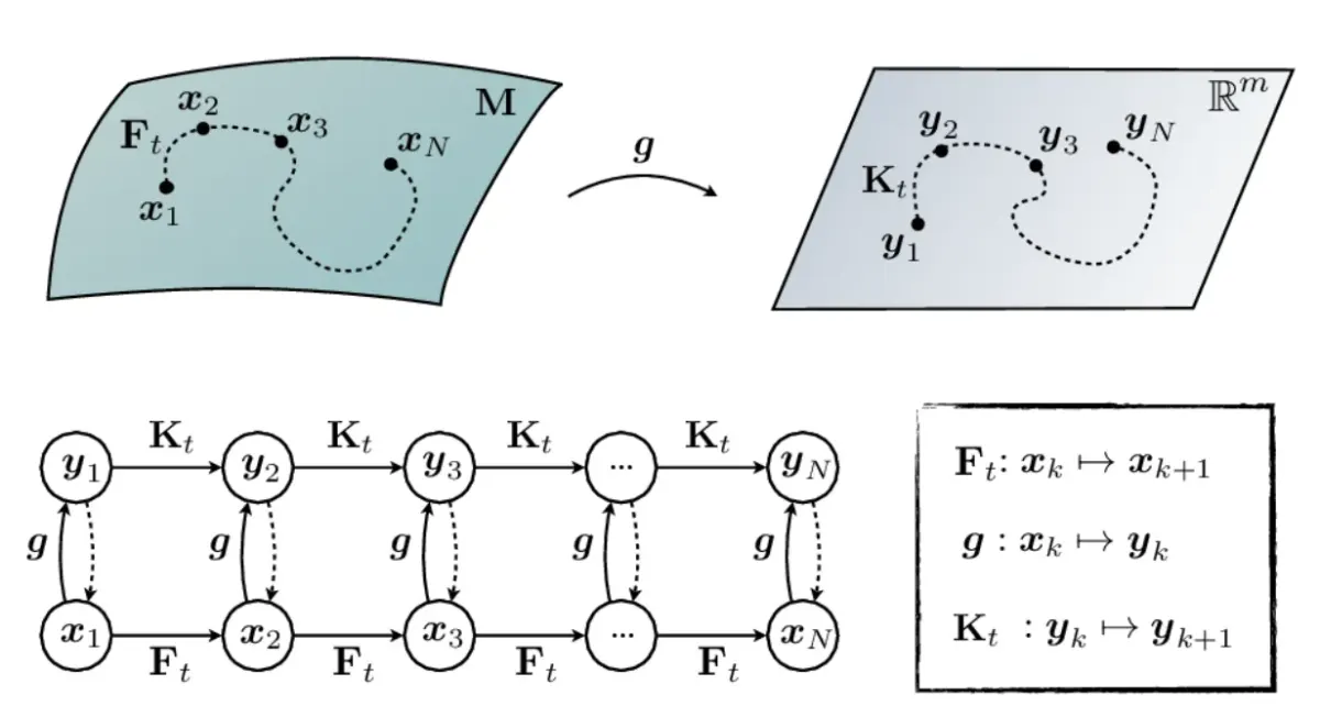 Figure 1: State Spaces vs Sequence Spaces. State Space Models are the foundation of many modern analytical techniques. By separating the state space from the measured/output sequences, we may better capture the dynamics underlying sentences. Image Source: Brunton [2019].
