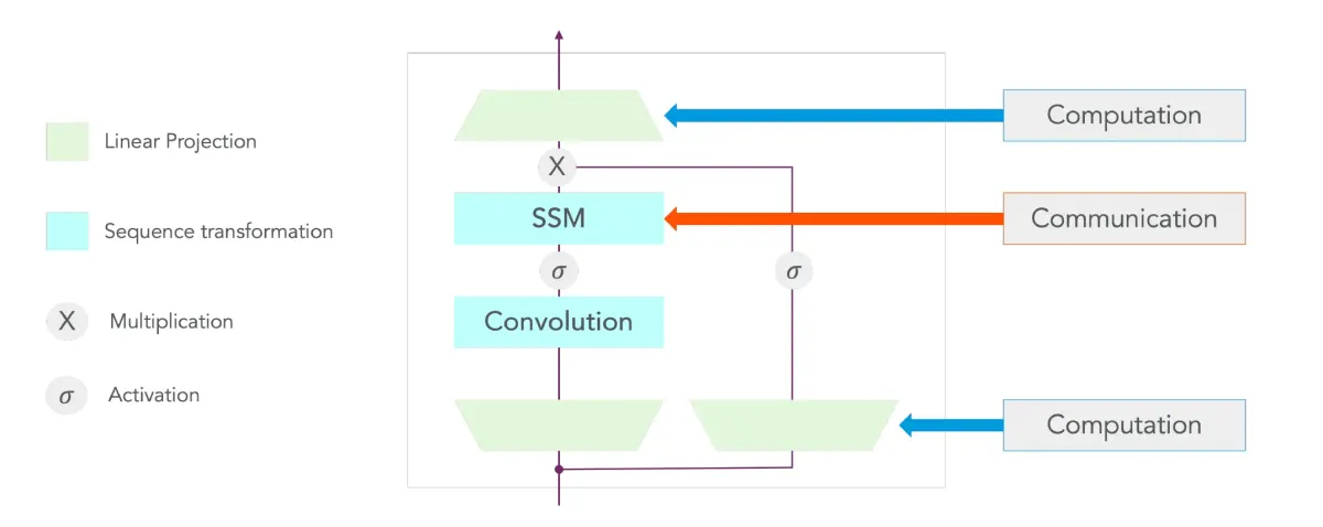 Figure 3: Mamba Architecture more efficiently carries the sequences heretofore in a state that is then used for the next step sequence being inferred. Figure adapted from Gu and Dao [2024].