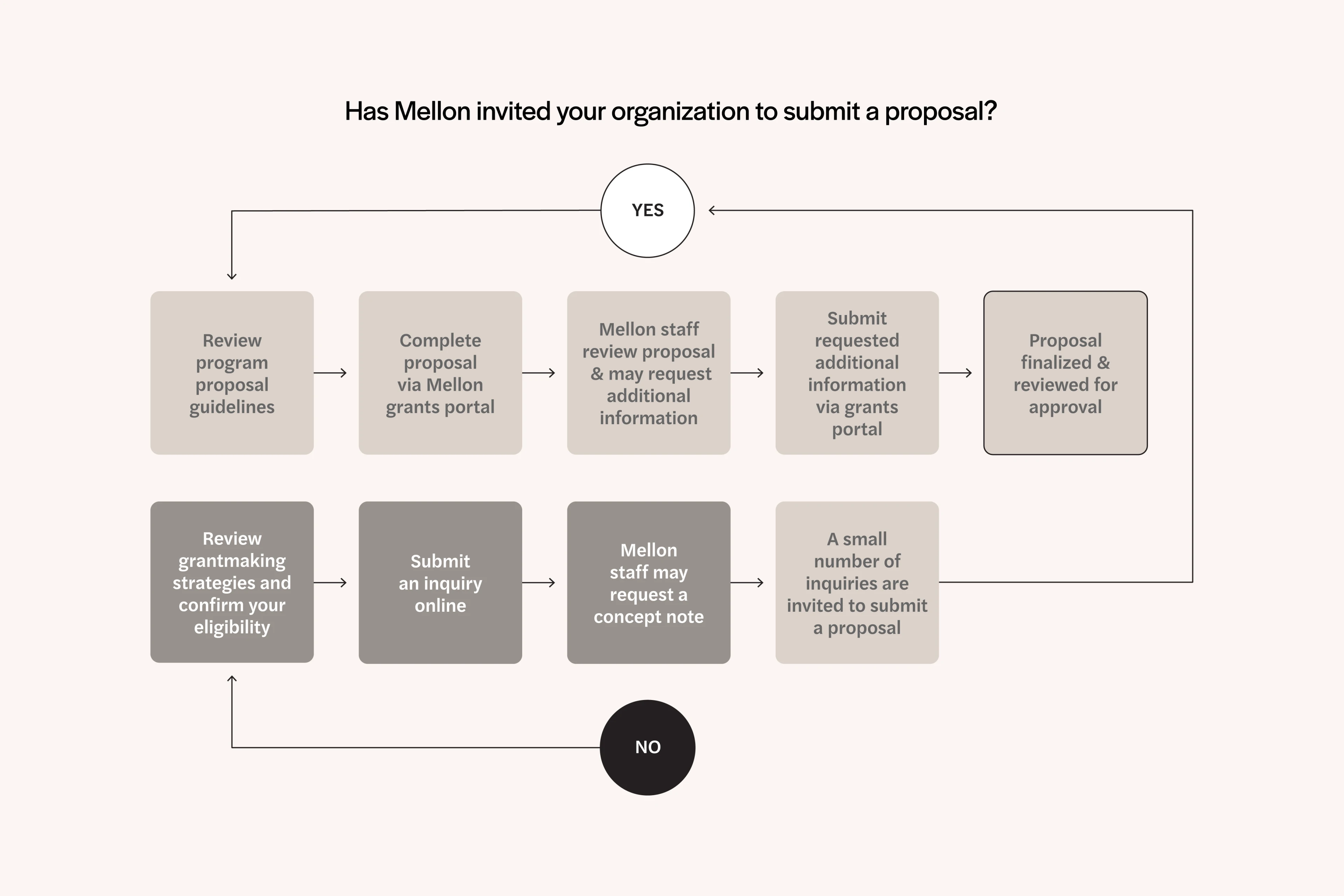 A flow chart that shows the key events that take place during Mellon's grant application process