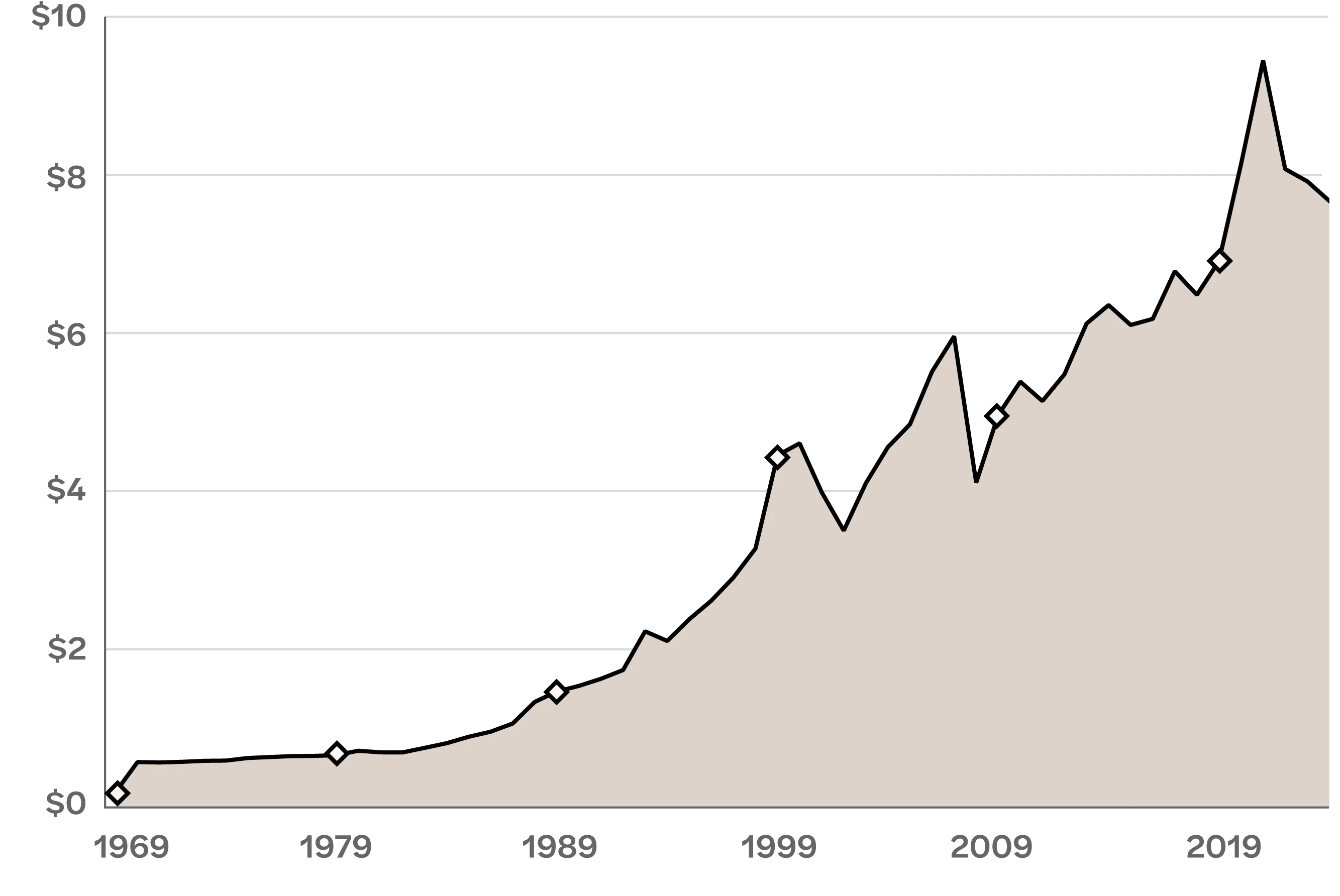 3x2 chart Endowment Value 1969-2024