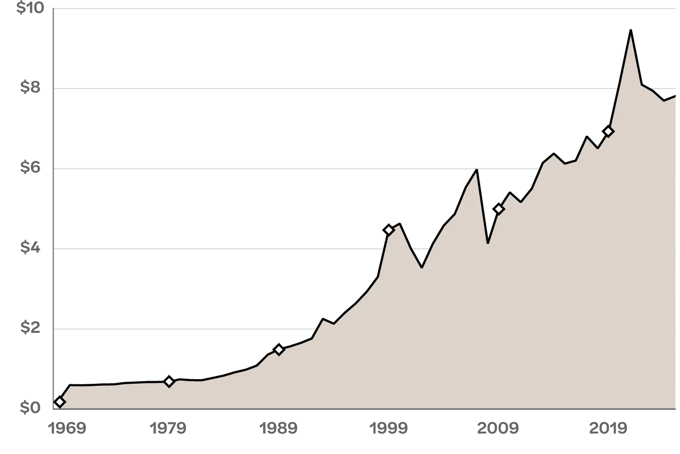 3x2 chart Endowment Value