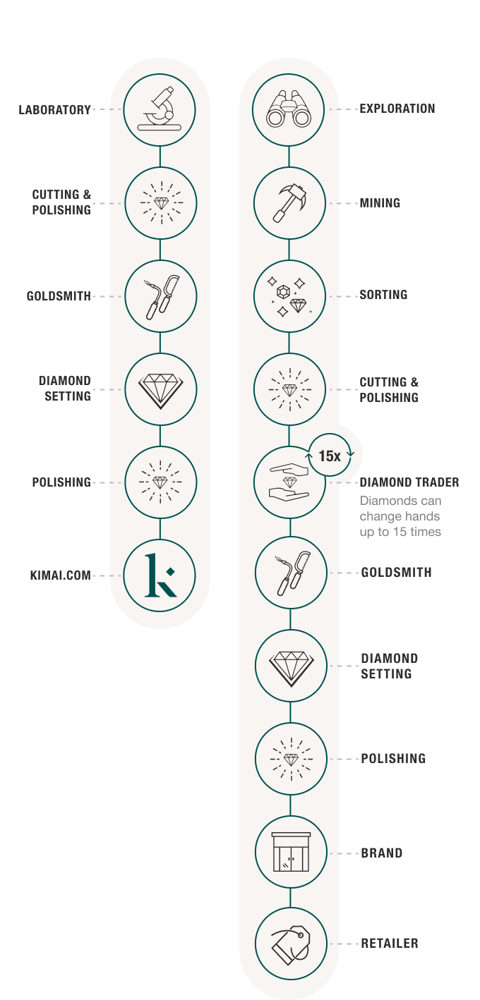 Traceability process chart