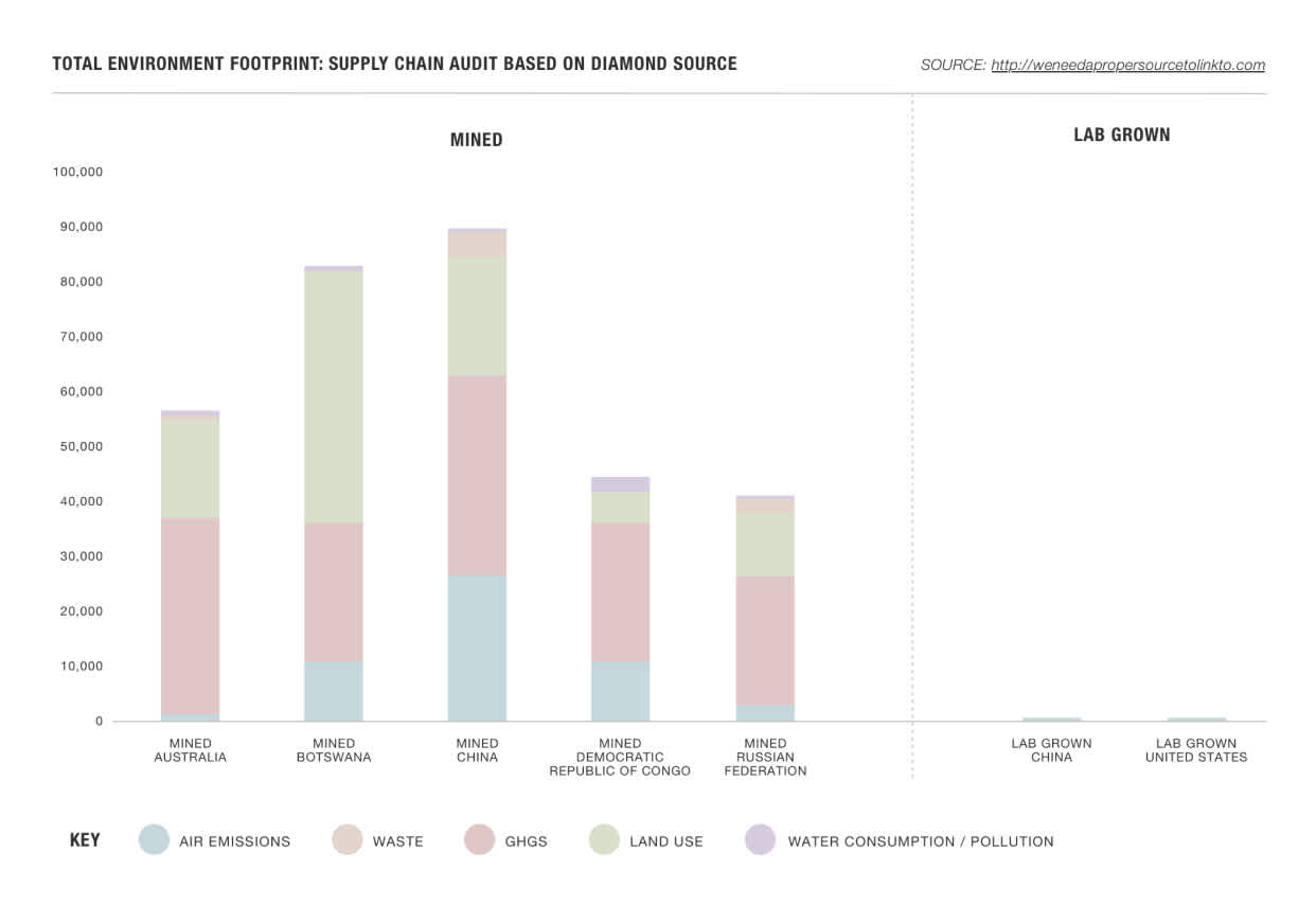 Environmental Impact of Lab Grown vs Mined Diamonds