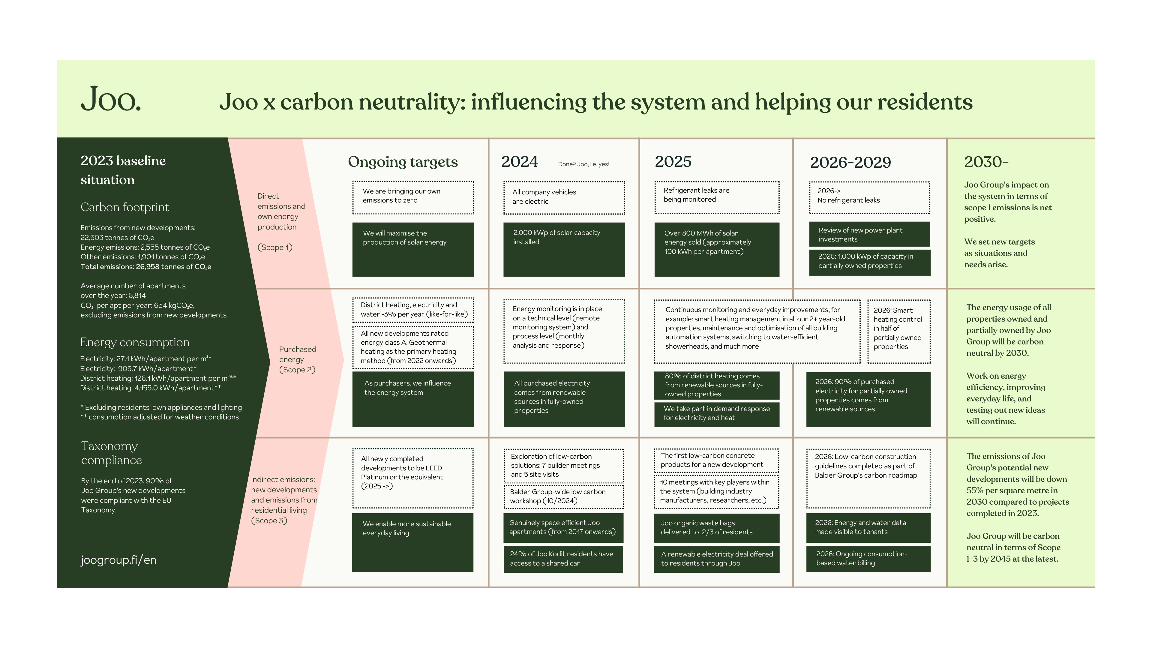 Joo x carbon neutrality