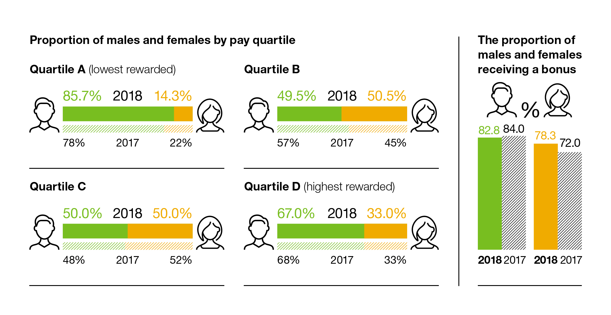 Infographic of pay quartiles