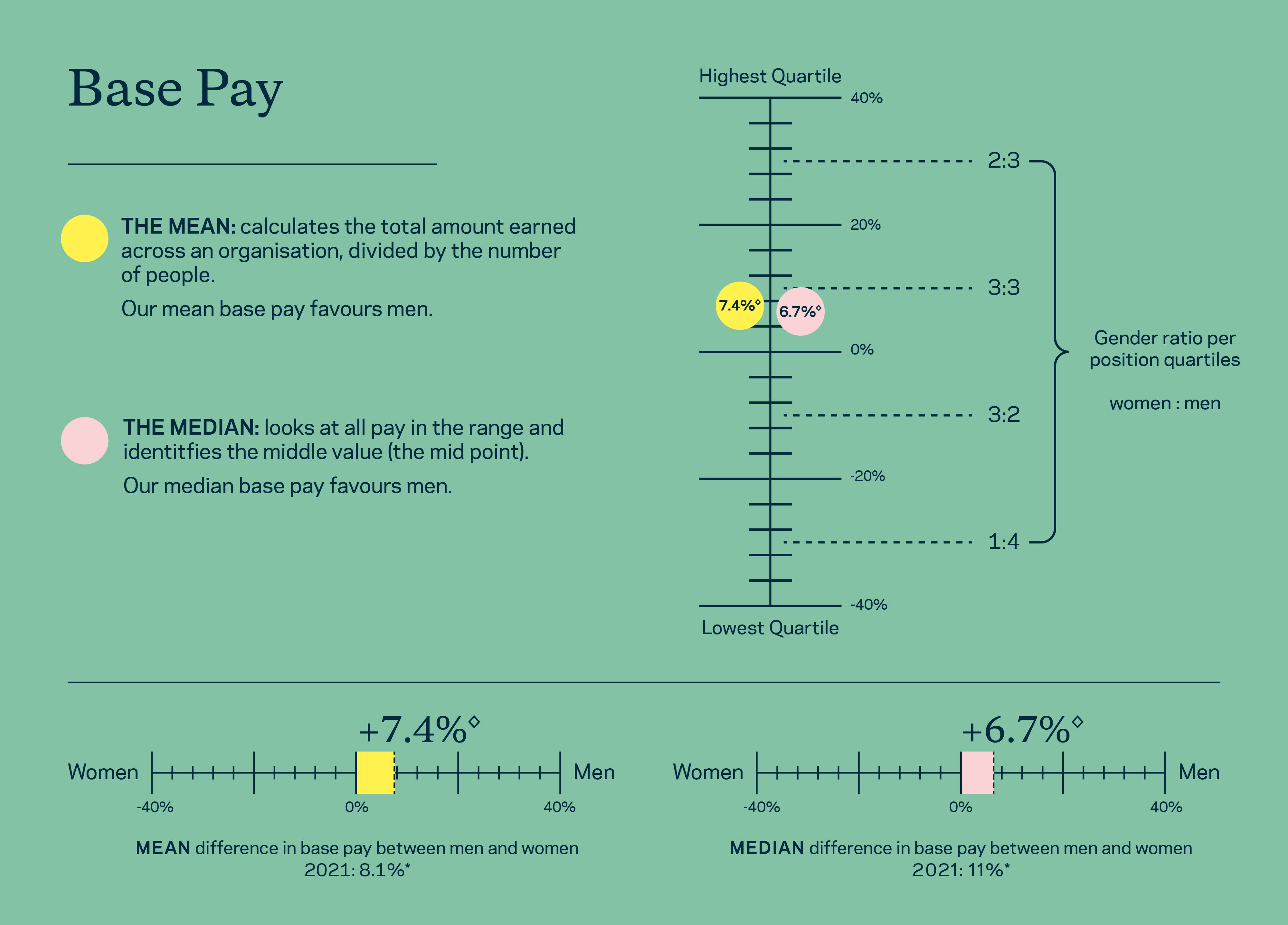Infographic of base pay quartile