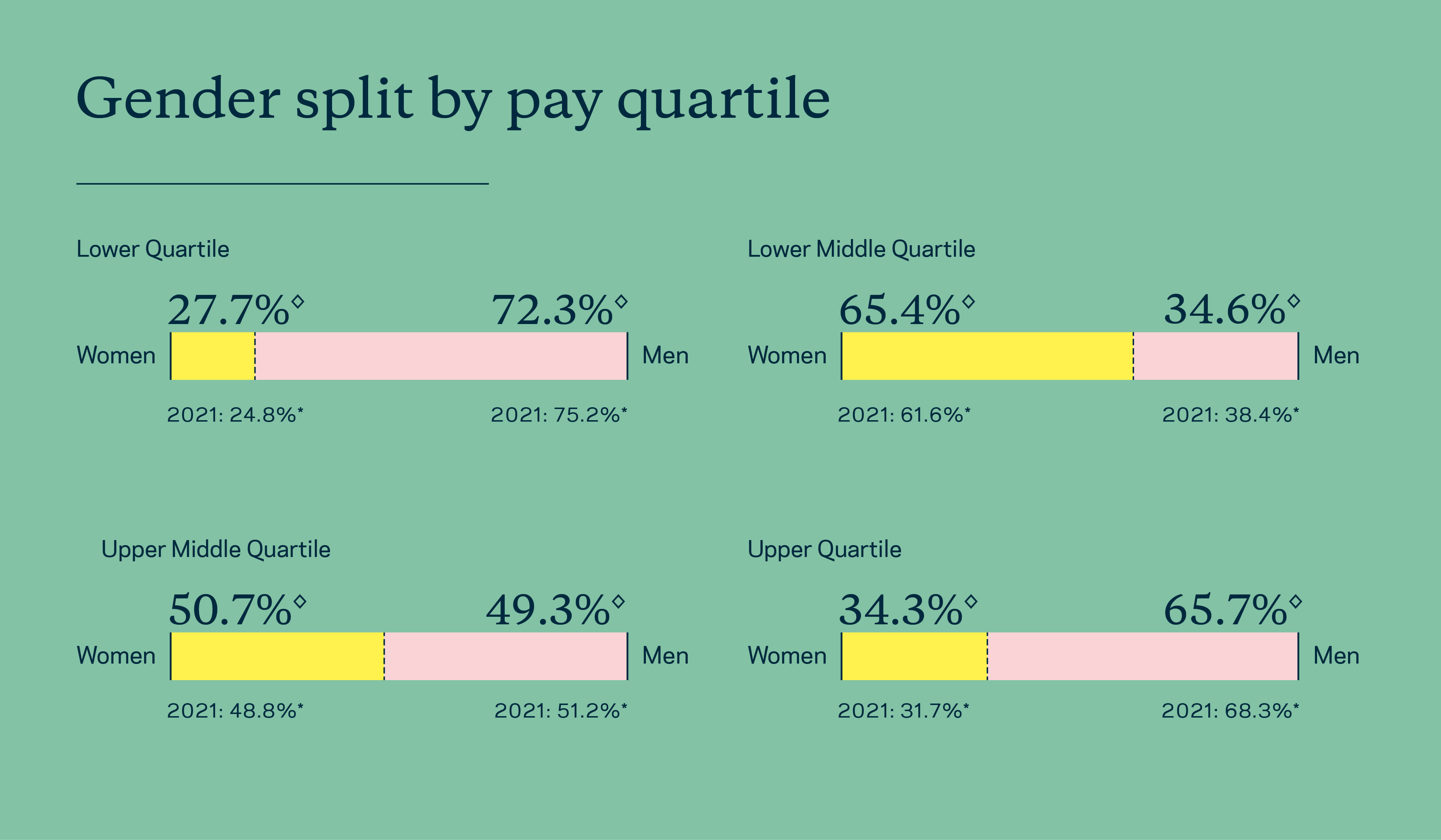 Infographic of gender split by pay quartile