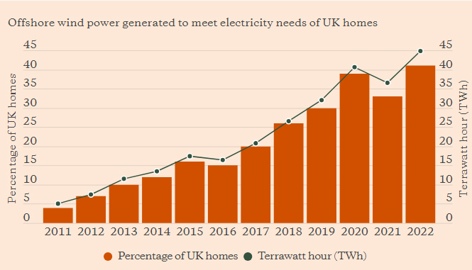 Offshore Wind Report 2022 | The Crown Estate