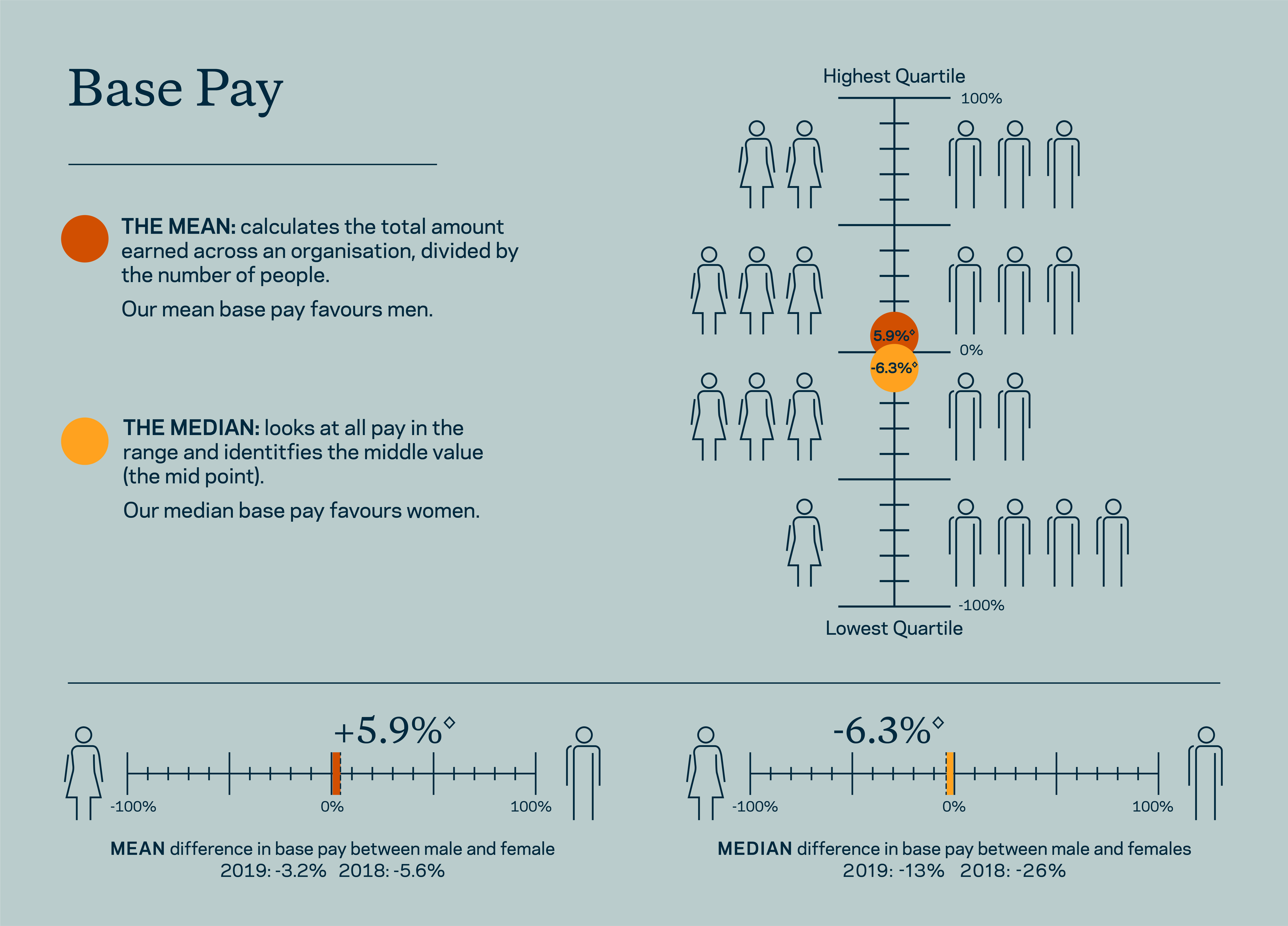 Infographic of base pay quartiles