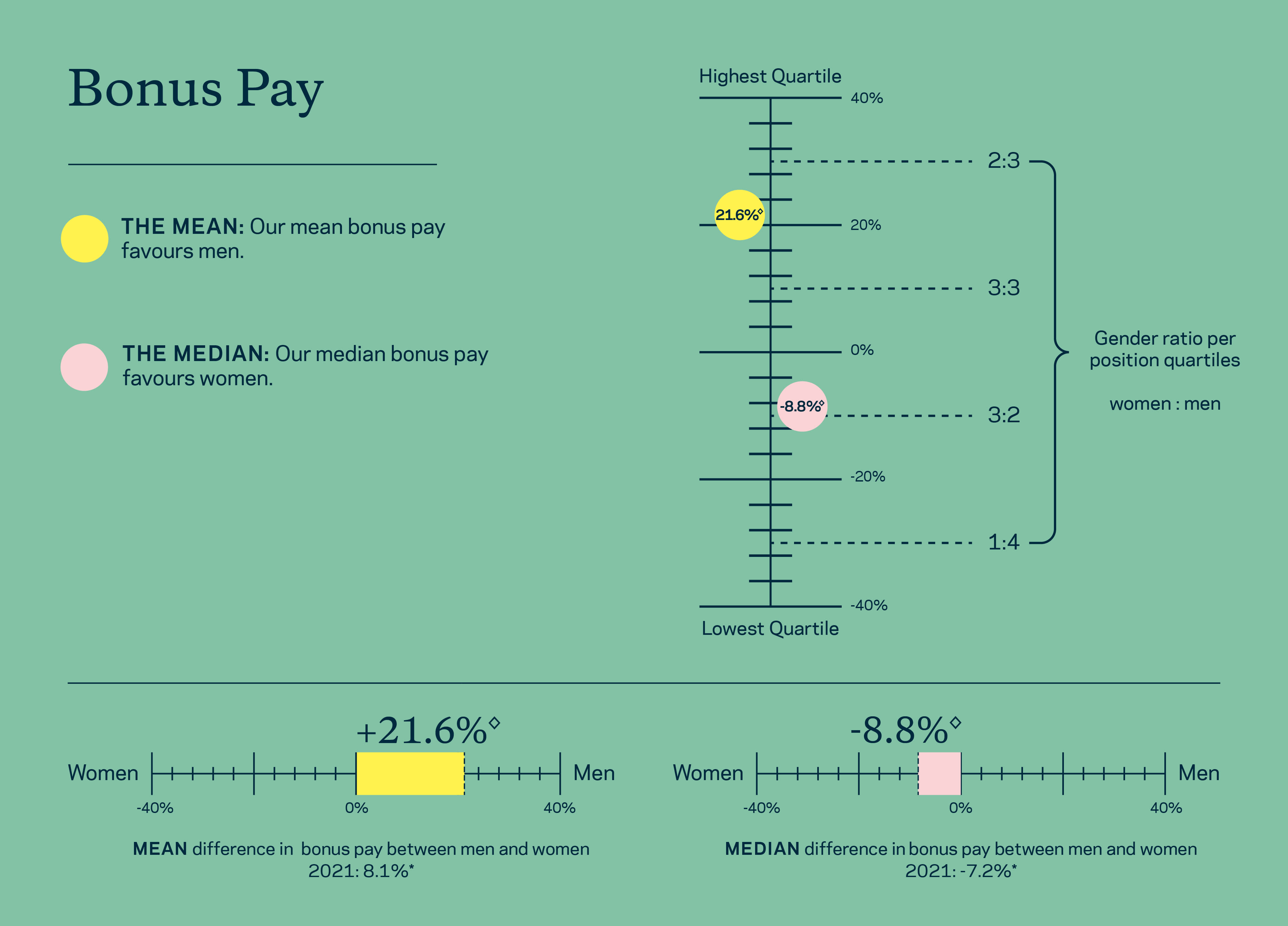 Infographic of bonus pay quartiles