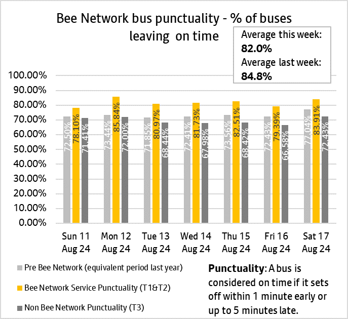 Graph showing combined performances of bus services from both tranche one and tranche two of the bee network.