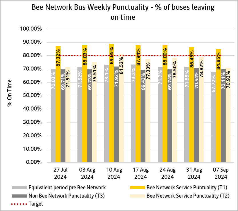 Graph showing combined weekly performances of bus services from both tranche one and tranche two of the bee network