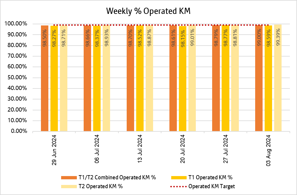 Chart showing how many kilometres bee network bus services delivered weekly over the past 6 weeks