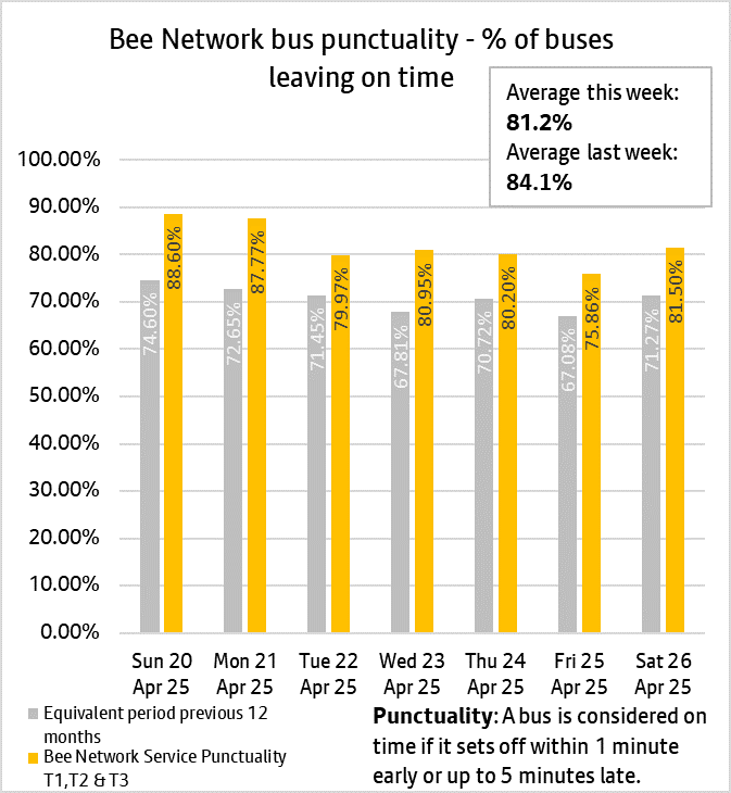 The daily punctuality data shows that Bee Network services were on time more often than compared with the same period as last year, over the period 20th to 26th April 2025.