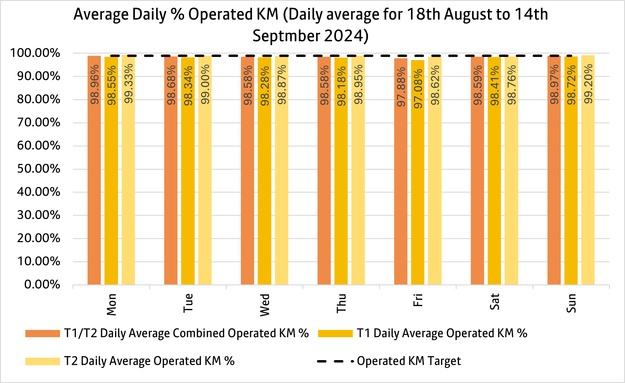 Daily KM graph