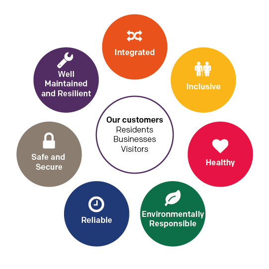 Network principles featuring integrated, inclusive, healthy, environmentally responsible, reliable, safe and secure and well-maintained and resilient