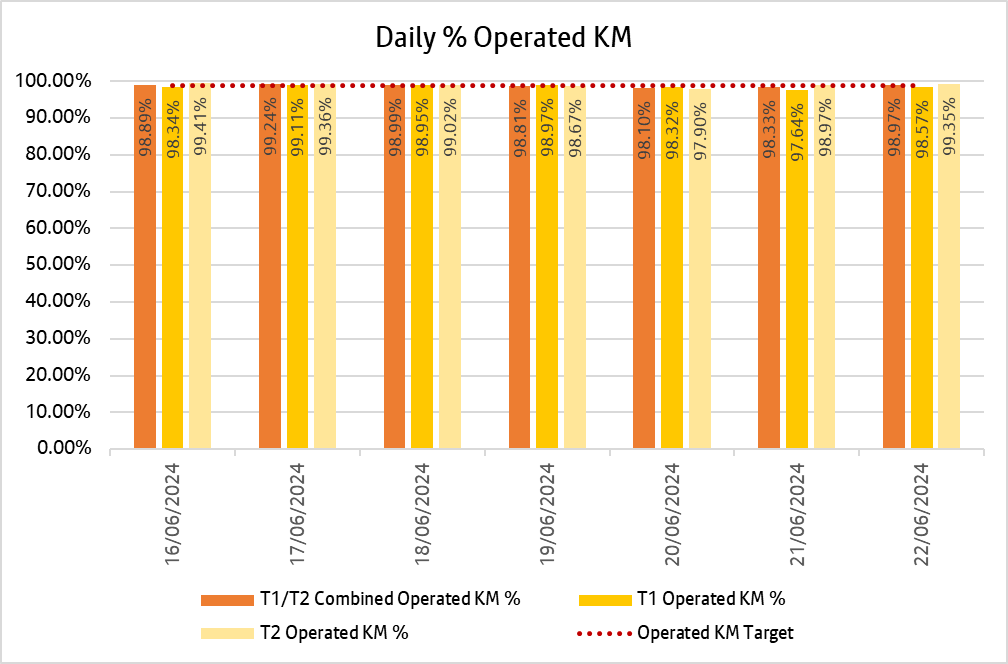 Chart showing how many kilometres bee network bus services delivered daily over the past week