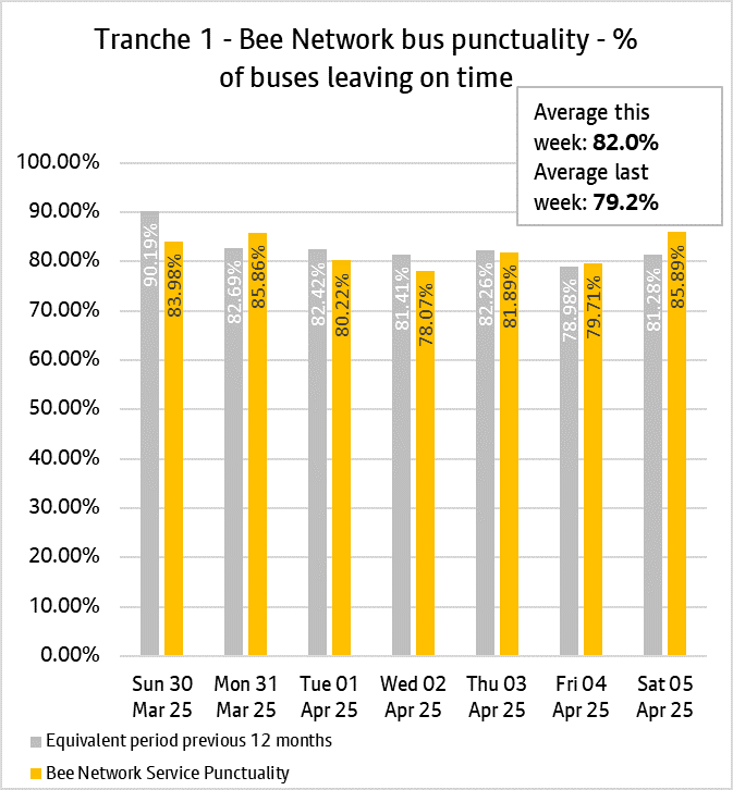 The daily punctuality data shows that the T1 Bee Network services were comparable with the same period as last year, were on time more often on 2 out of the 7 days and were above 80% on 5 out of the 7 days , over the period 30th March & 5th April 2025.