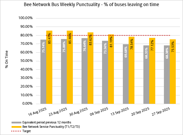Weekly - on time