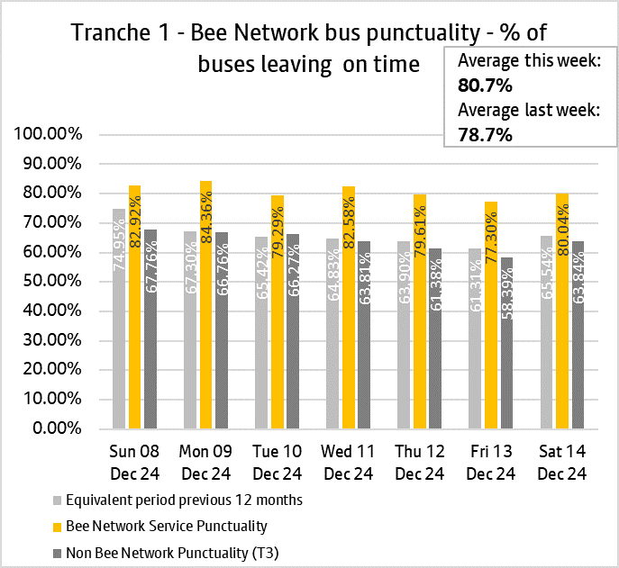 Graph showing performance of bus services from tranche one of the bee network