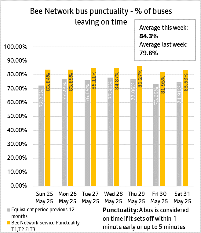 Punctuality Sunday 25 - Saturday 31 May