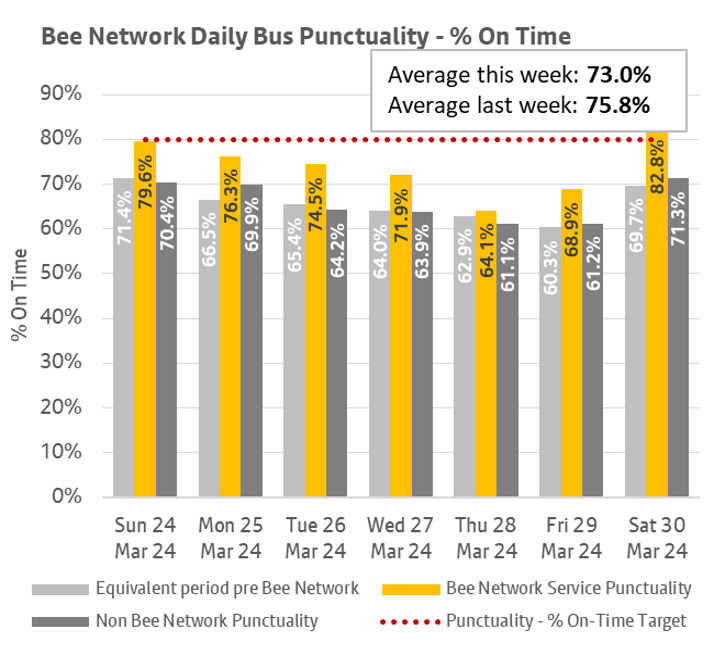 This daily punctuality shows that Bee Network services were on time more often than both non-Bee Network services over the period 24 and 30 March 2024 and compared to the same period last year on seven of the seven days. More info above