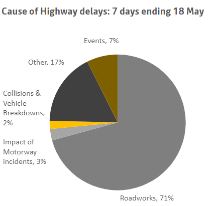 A chart showing the causes of highway delays over a 7 day period ending 18 May. More information above.