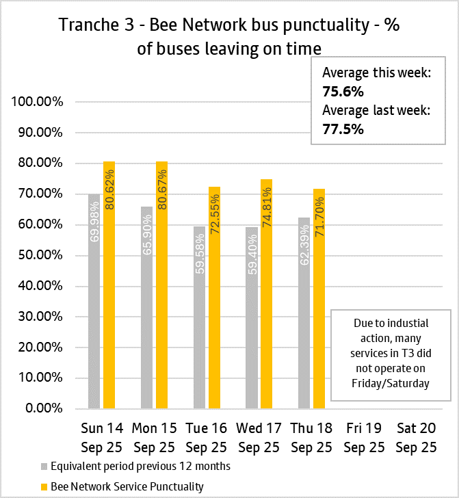 Punctuality T3