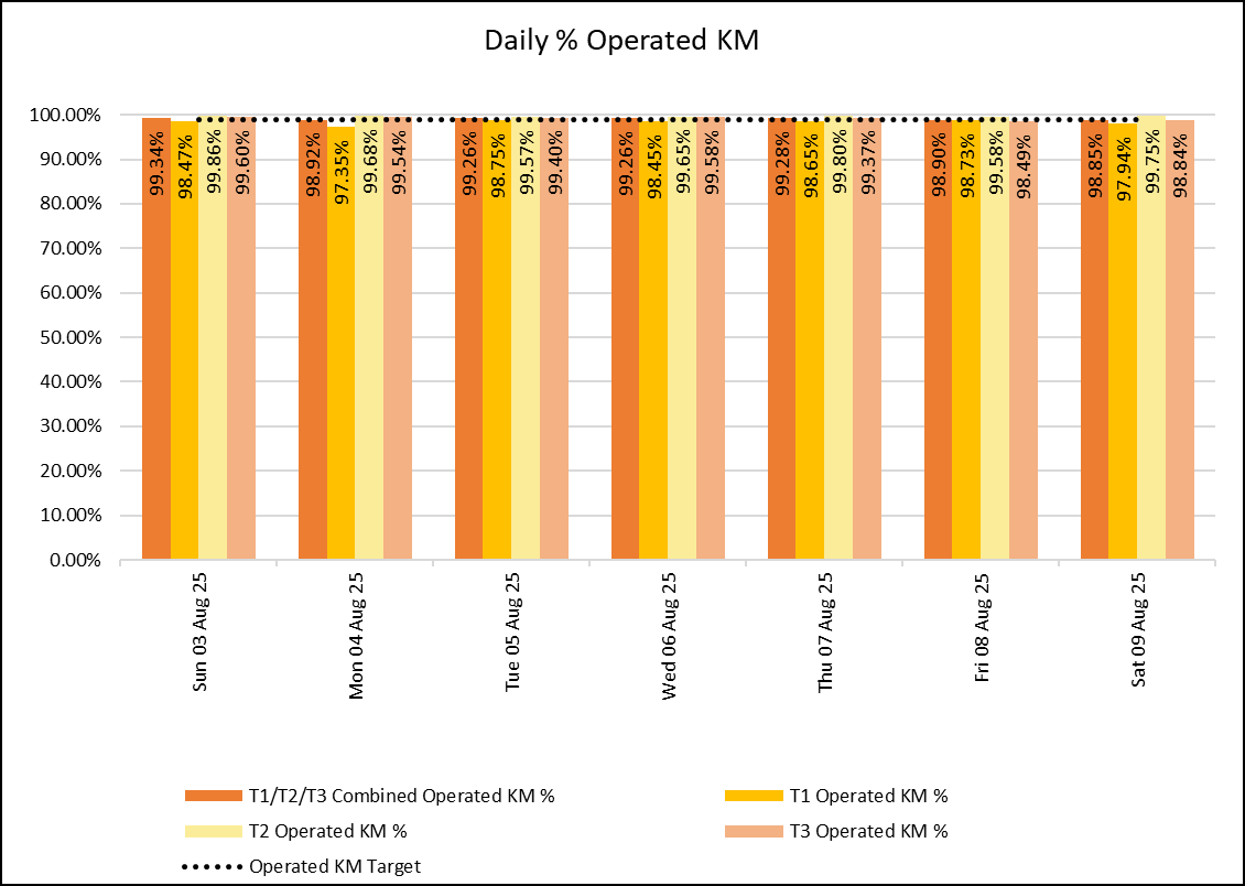 Daily KM