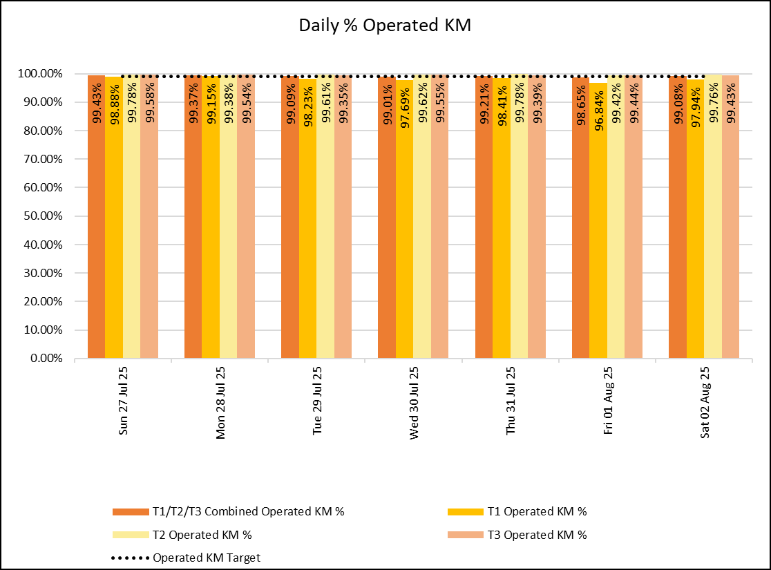 Daily KM