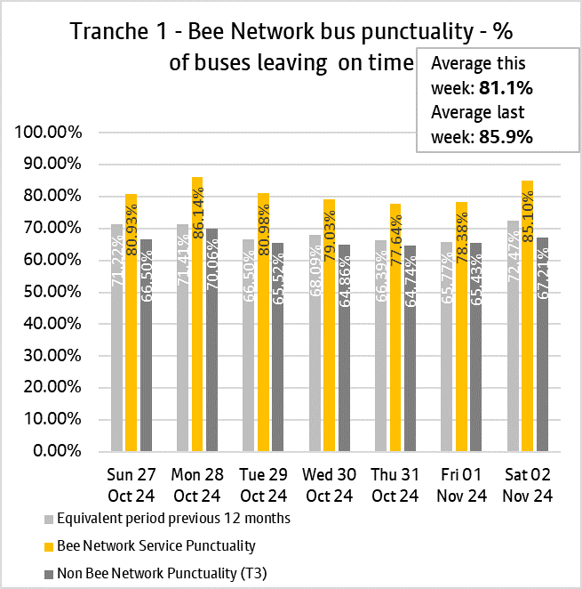 Graph showing performance of bus services from tranche one of the bee network