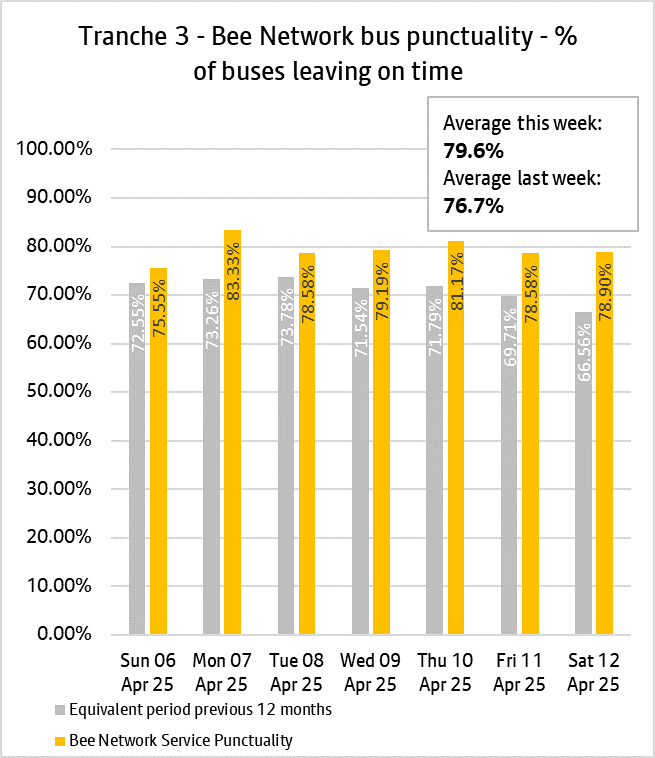 The daily punctuality data shows that the T3 Bee Network services were on time more often than compared with the same period as last year on each day over the period 6th & 12th April 2025.