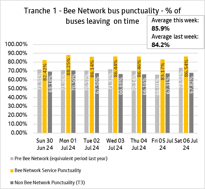 Graph showing performance of bus services from tranche one of the bee network.